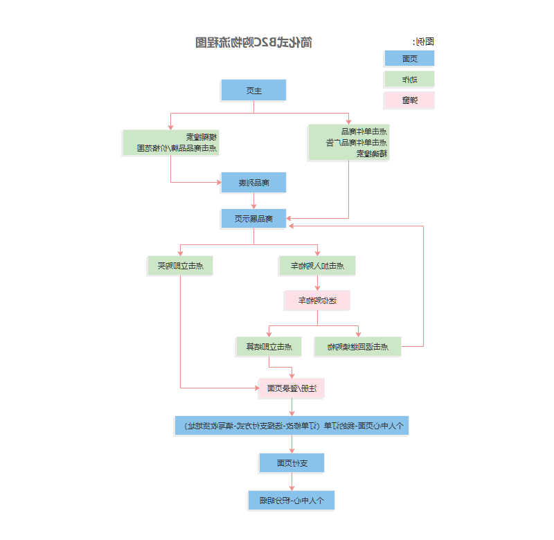 B2C购物流程图