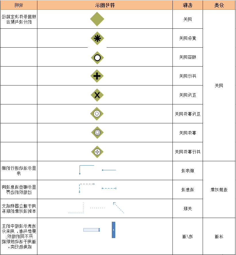 BPMN符号