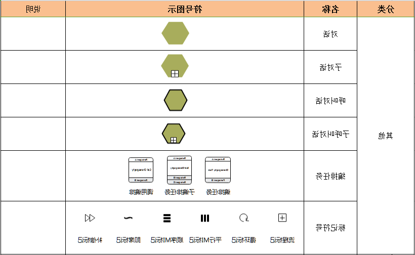 BPMN符号