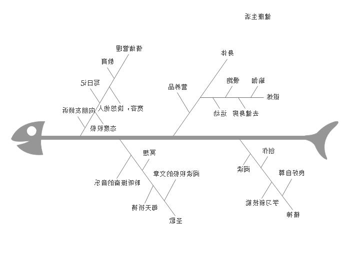 健康生活管理鱼骨图