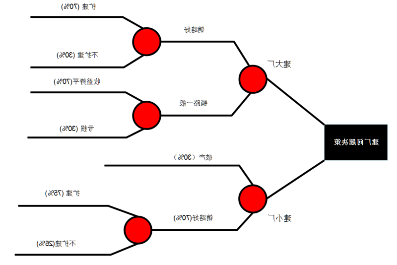 建厂决策树分析法