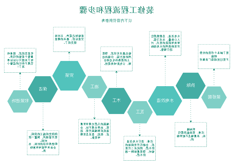 新房装修的流程步骤