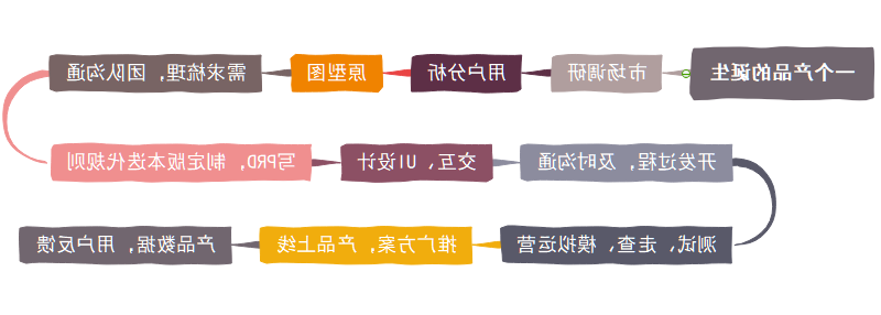 一个产品的诞生，产品经理做了什么