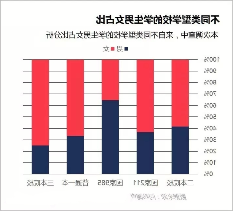 百分比堆积条形图