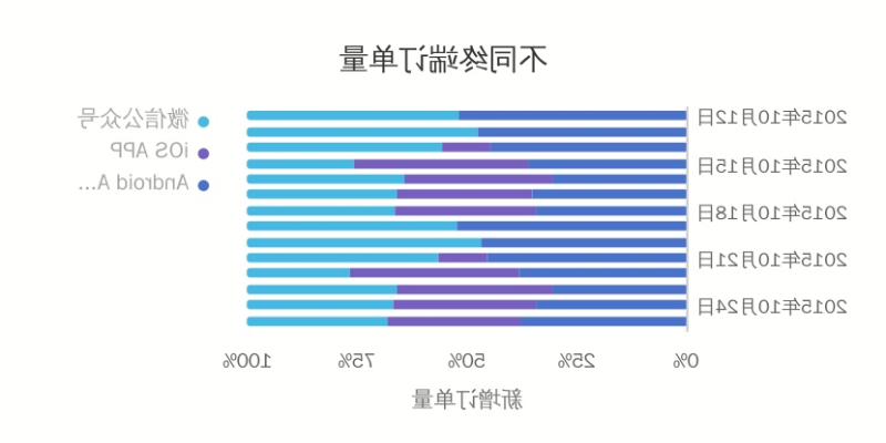 百分比堆积条形图