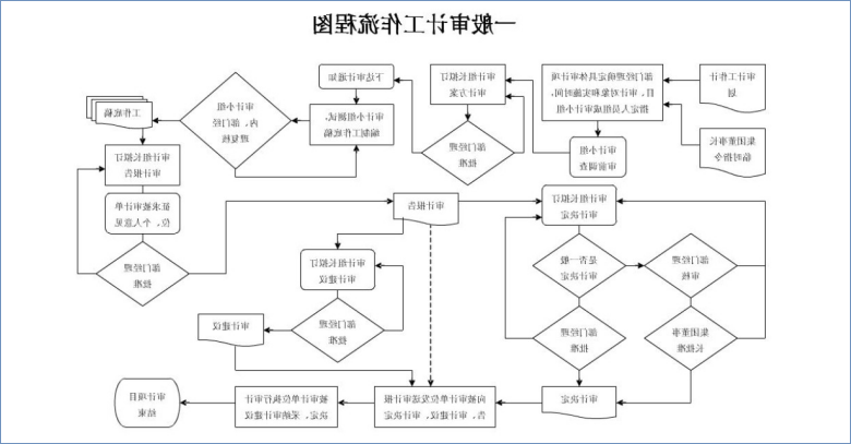 一般审计流程图