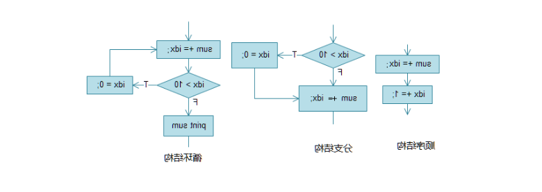 活动图元素