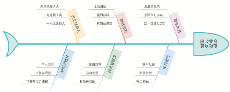 绘制对策性鱼骨图