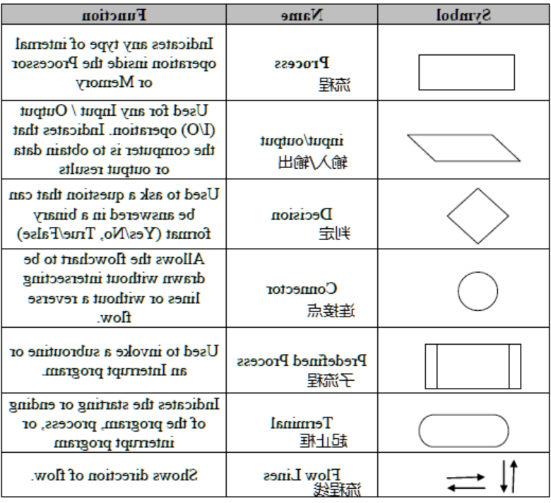 流程图符号