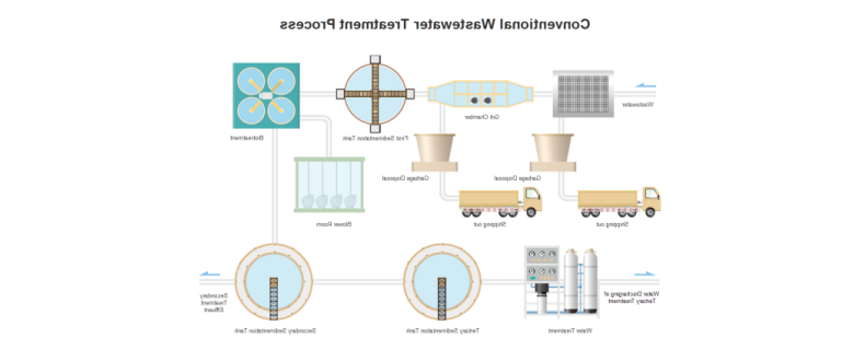 污水处理流程模板