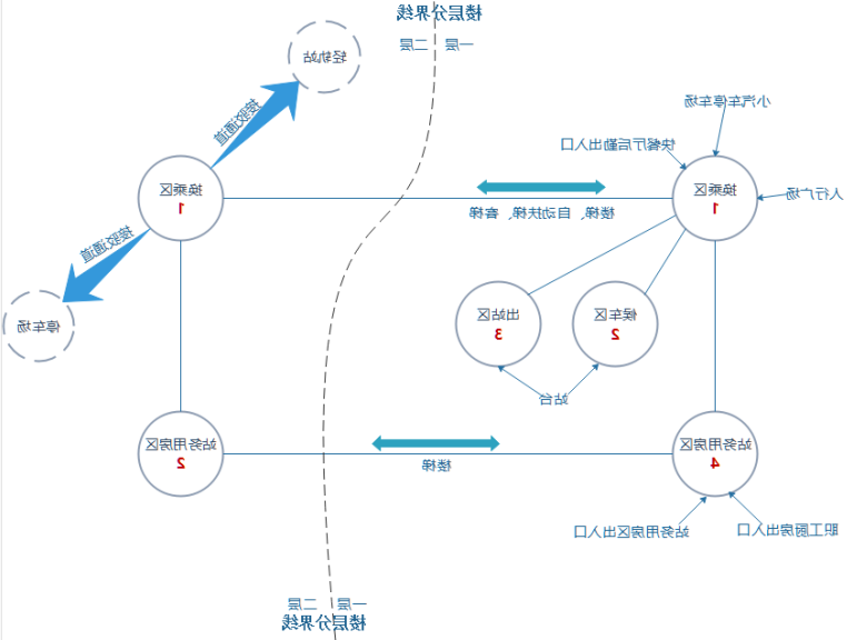 功能气泡图