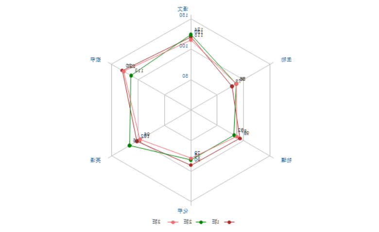 平均成绩雷达图