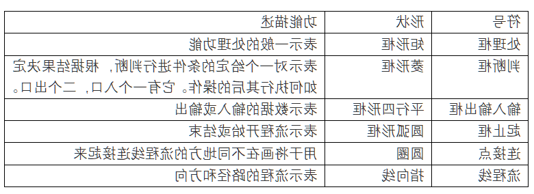 算法流程图符号