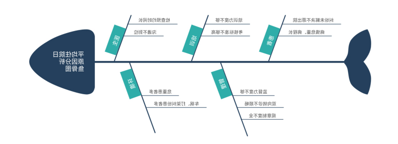 医学护理鱼骨图