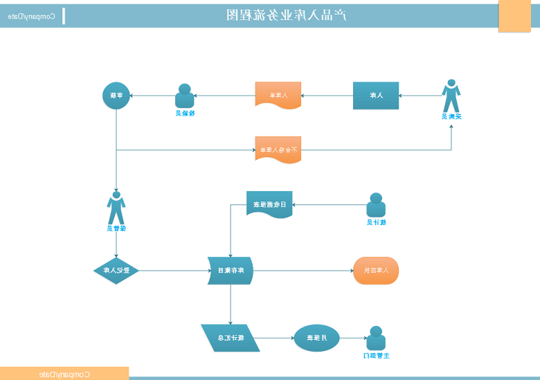 产品入库业务流程图