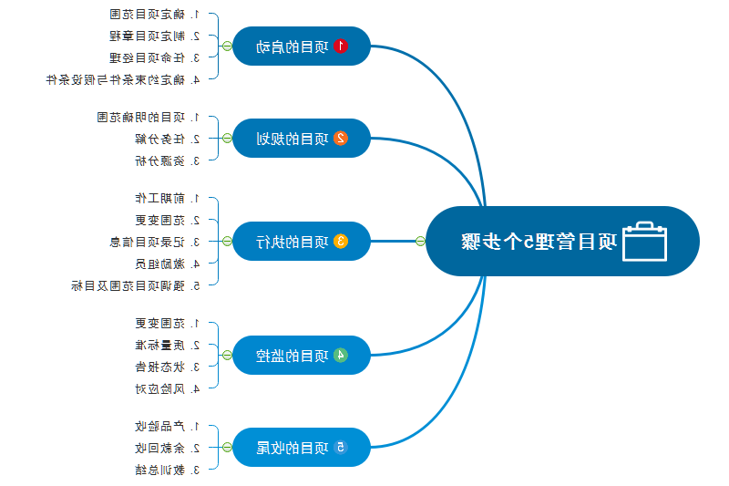 项目管理步骤"