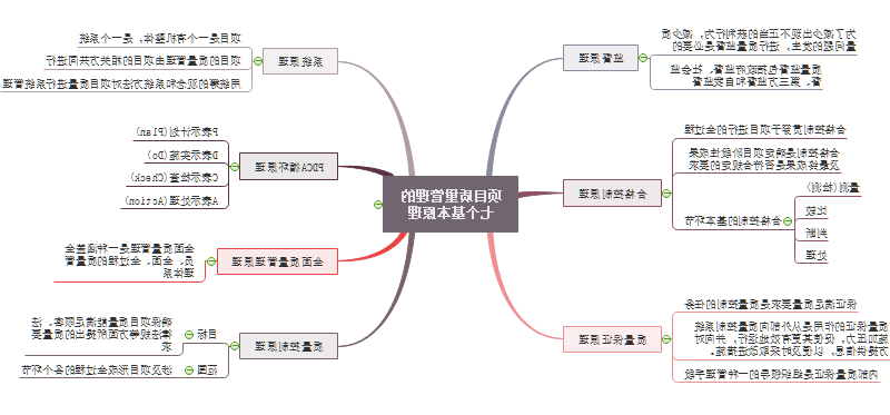 项目质量管理思维导图