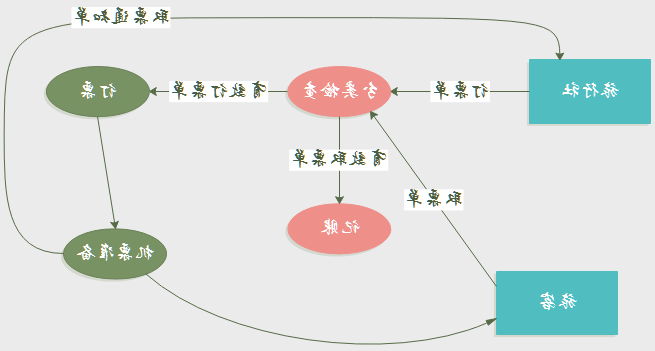 数据流程图例子