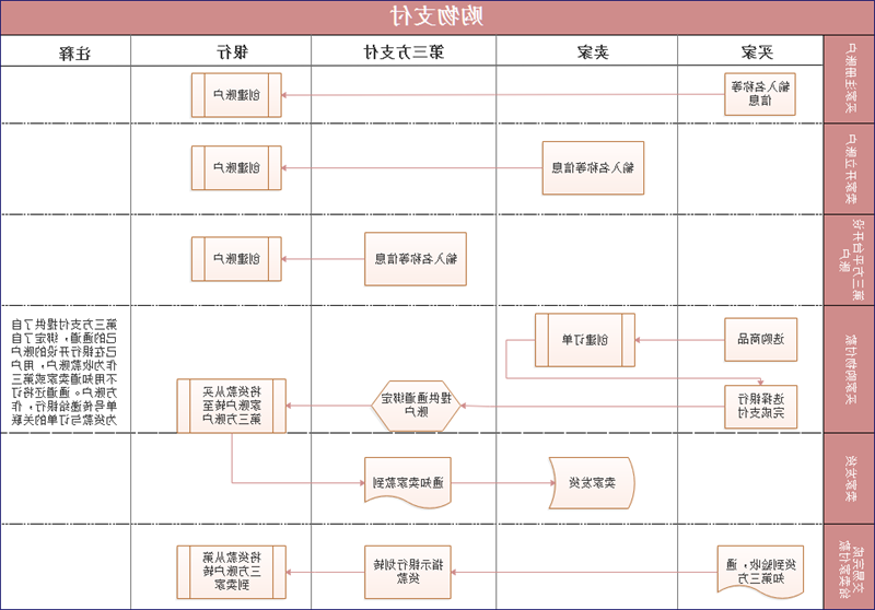 购物支付泳道流程图