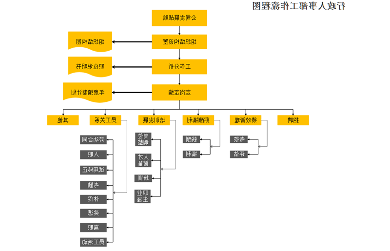 行政人事流程图