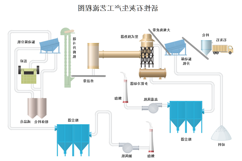 活性石灰生产工艺流程图