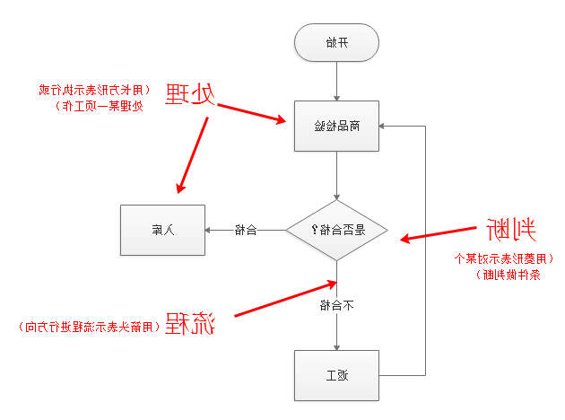 流程图介绍