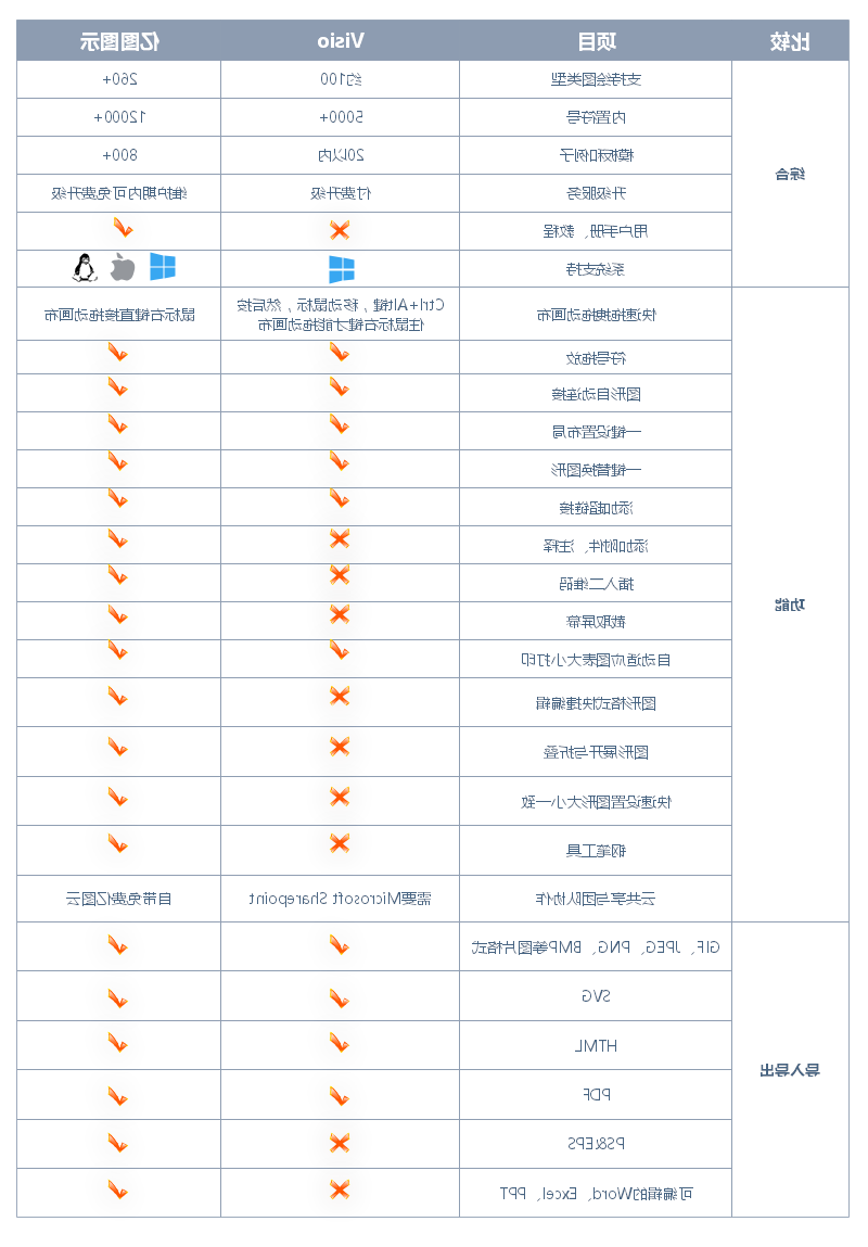 Visio和星空体育官网登录入口
图示比较