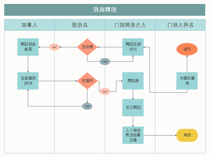 招聘流程图