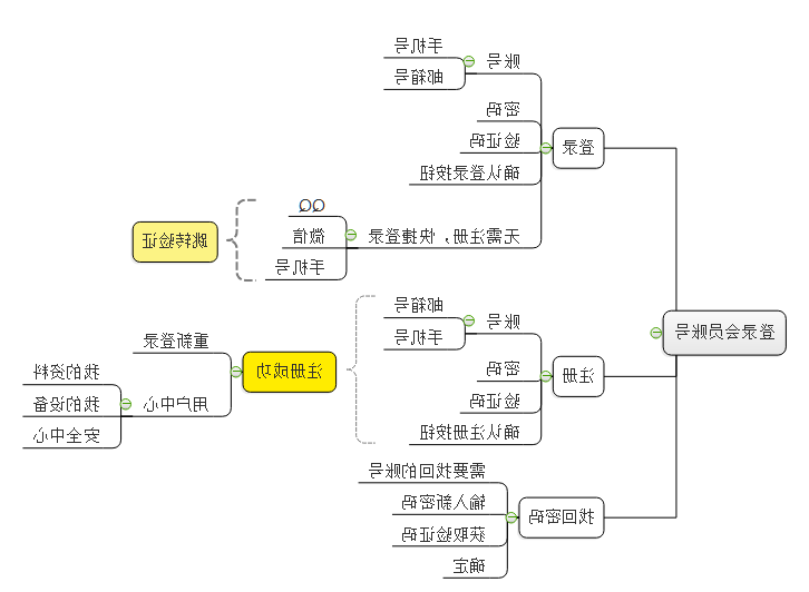 产品设计需求思维导图