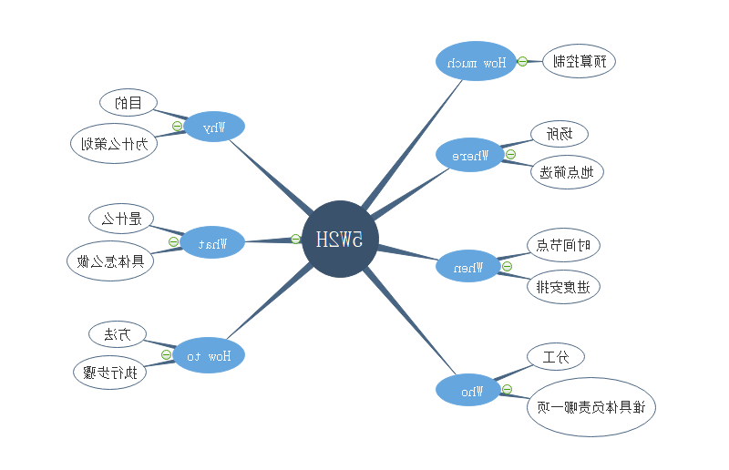 5w2h分析法