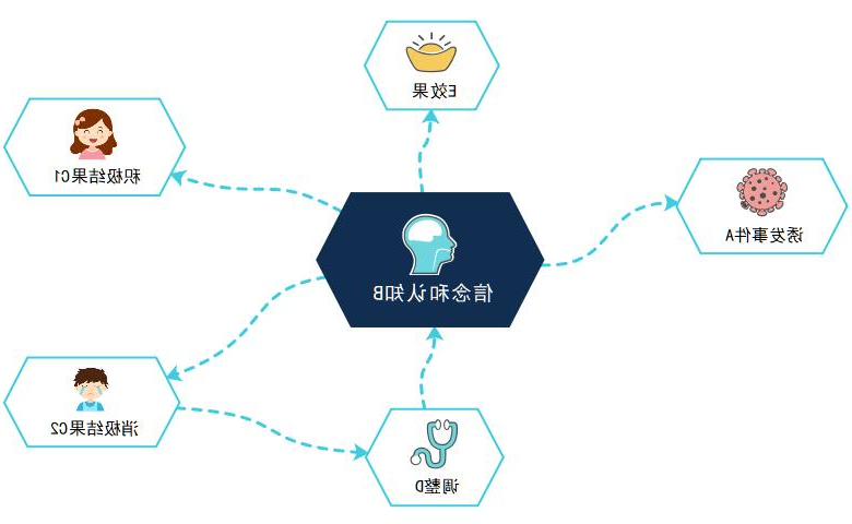 埃利斯情绪管理ABC理论思维导图