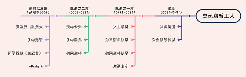 人工智能历史