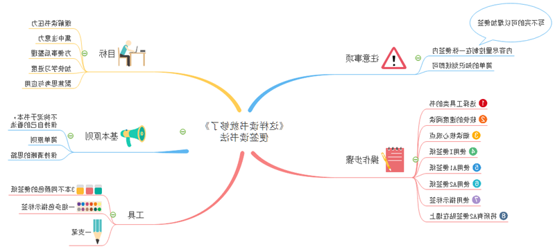 《这样读书就够了》思维导图