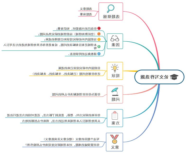 思维导图告诉你选题的重要性