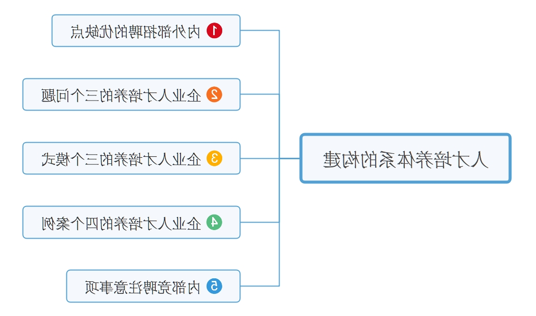 人才培养体系的构建