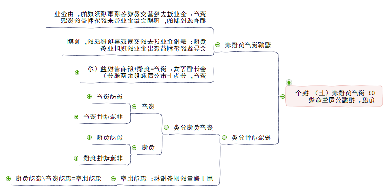 资产负债表思维导图