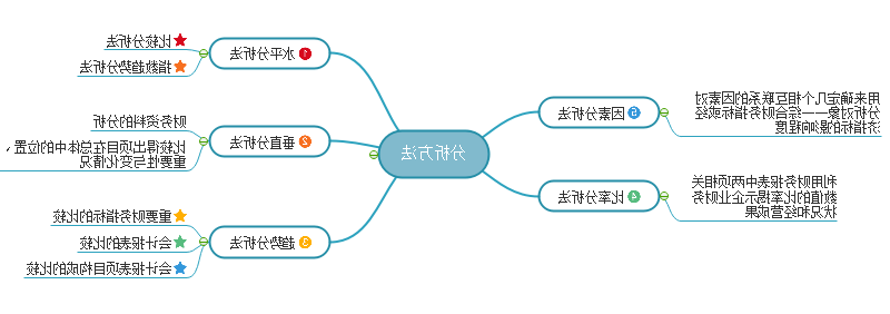 财务分析方法思维导图