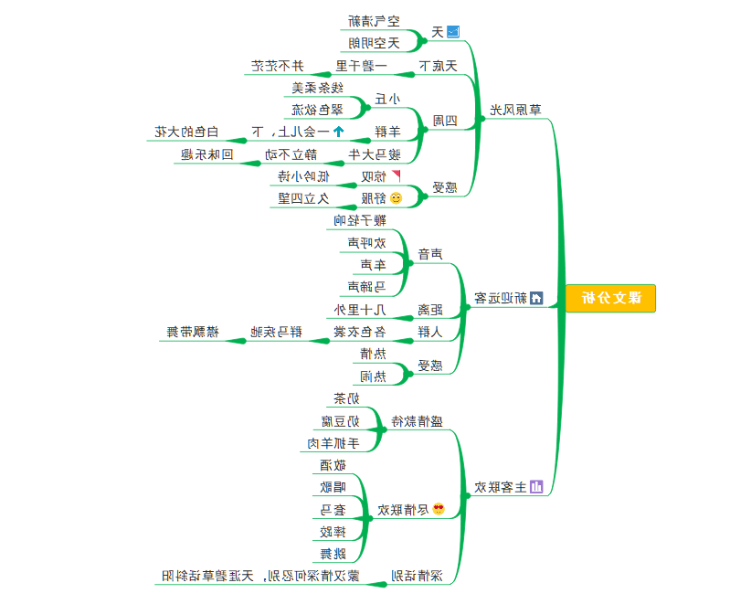 课文分析思维导图