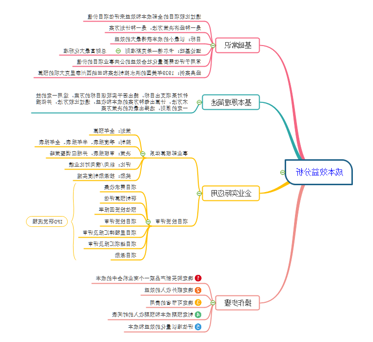 成本效益思维导图