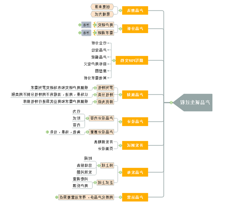 产品诞生过程