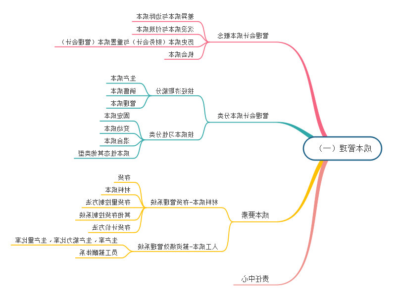 成本管理思维导图