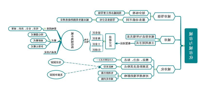 城市化思维导图