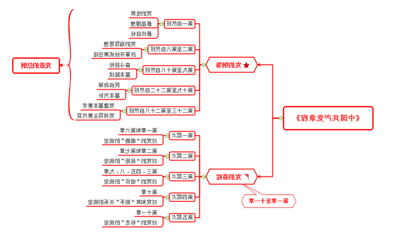 思维导图党章