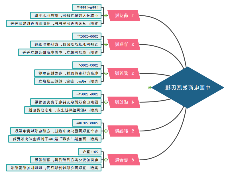 电子商务思维导图