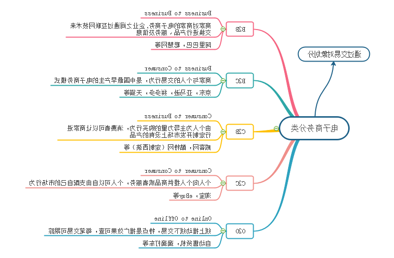 电商分类思维导图