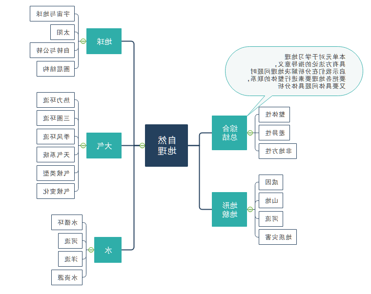 地理思维导图