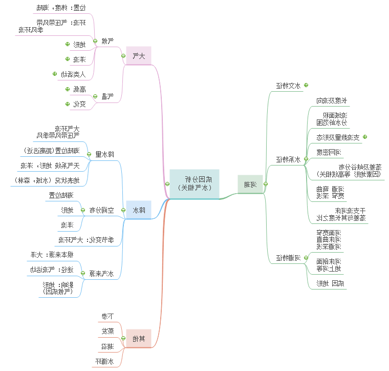 高中地理思维导图