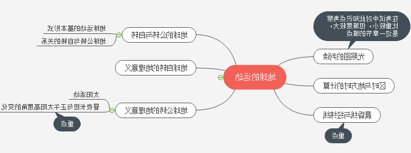 地球的运动思维导图