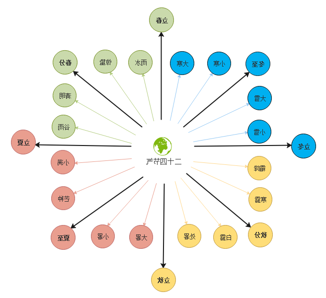 24节气思维导图
