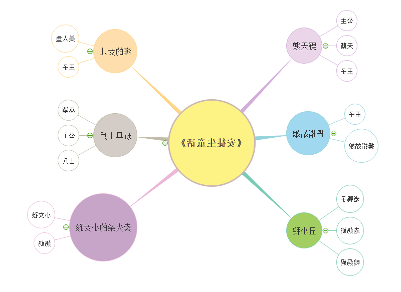 童话故事思维导图